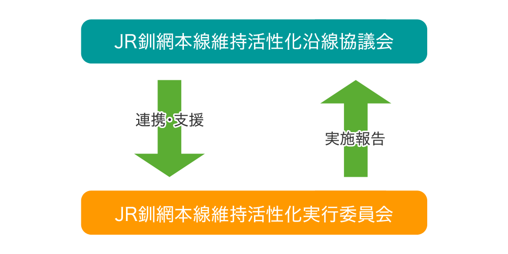 JR釧網本線維持活性化沿線協議会＜連携、支援＞↓　↑＜実施報告＞JR釧網本線維持活性化実行委員会